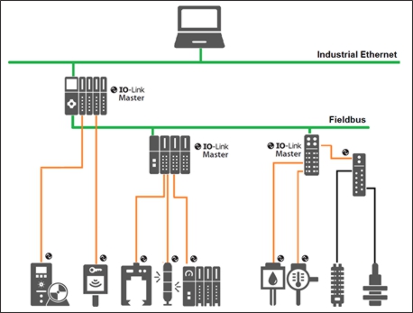  exemple d'une architecture de système avec IO-Link.